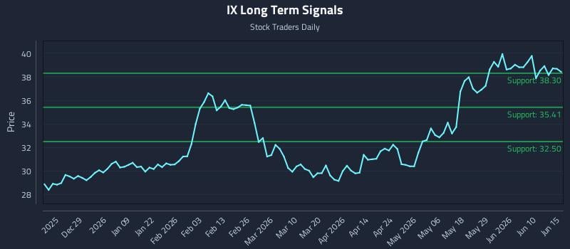 IX Long Term Analysis for June 16 2026 IX Long Term Analysis for June 16 2026