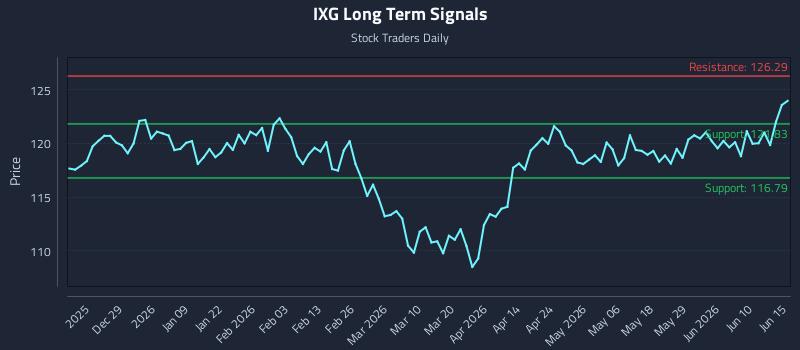IXG Long Term Analysis for June 16 2026 IXG Long Term Analysis for June 16 2026