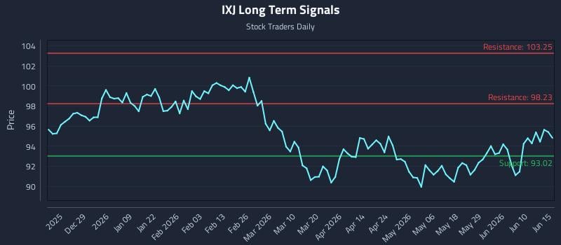 IXJ Long Term Analysis for June 16 2026 IXJ Long Term Analysis for June 16 2026