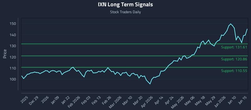 IXN Long Term Analysis for June 16 2026 IXN Long Term Analysis for June 16 2026