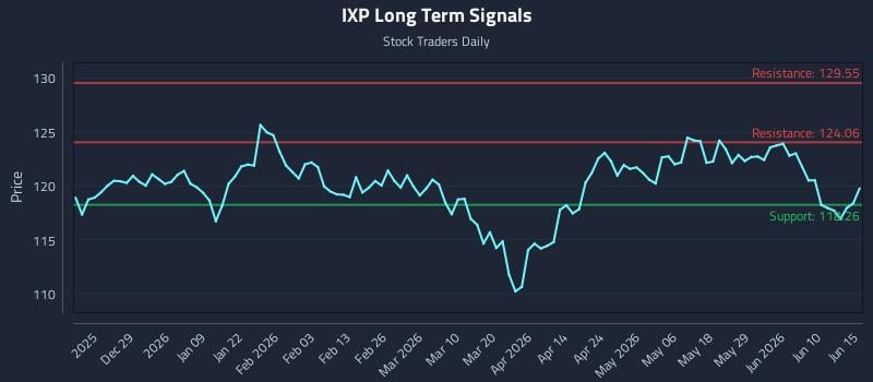 IXP Long Term Analysis for June 16 2026 IXP Long Term Analysis for June 16 2026
