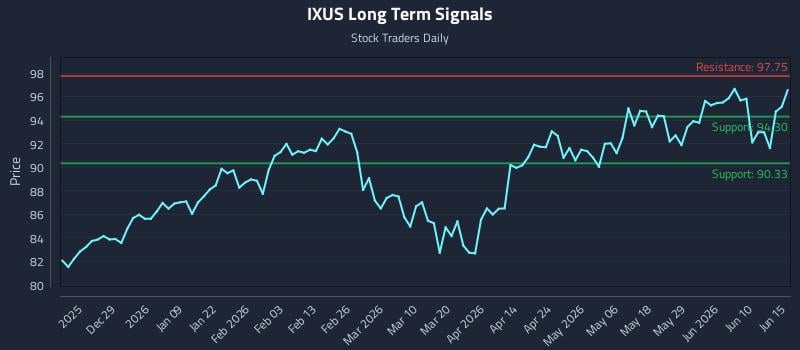 IXUS Long Term Analysis for June 16 2026 IXUS Long Term Analysis for June 16 2026