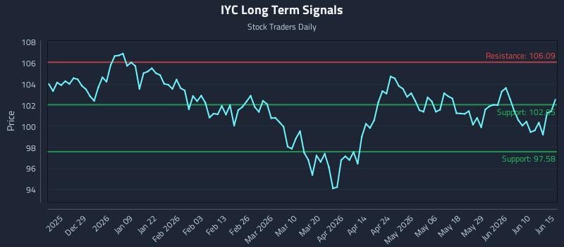 IYC Long Term Analysis for June 16 2026 IYC Long Term Analysis for June 16 2026