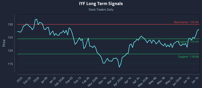 IYF Long Term Analysis for June 16 2026 IYF Long Term Analysis for June 16 2026