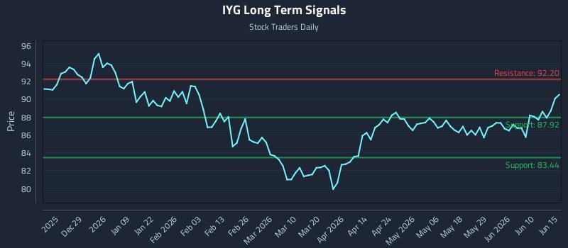 IYG Long Term Analysis for June 16 2026 IYG Long Term Analysis for June 16 2026