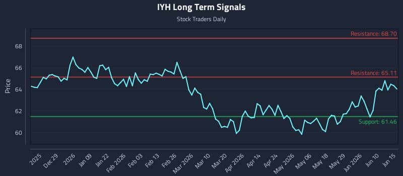 IYH Long Term Analysis for June 16 2026 IYH Long Term Analysis for June 16 2026