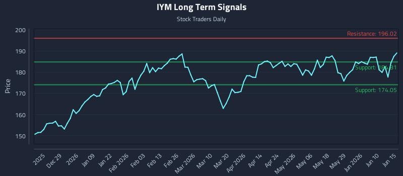 IYM Long Term Analysis for June 16 2026 IYM Long Term Analysis for June 16 2026