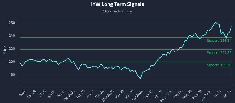IYW Long Term Analysis for June 16 2026