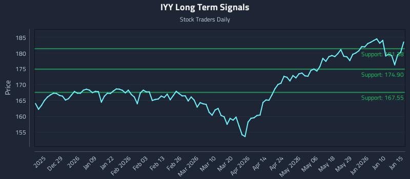 IYY Long Term Analysis for June 16 2026 IYY Long Term Analysis for June 16 2026