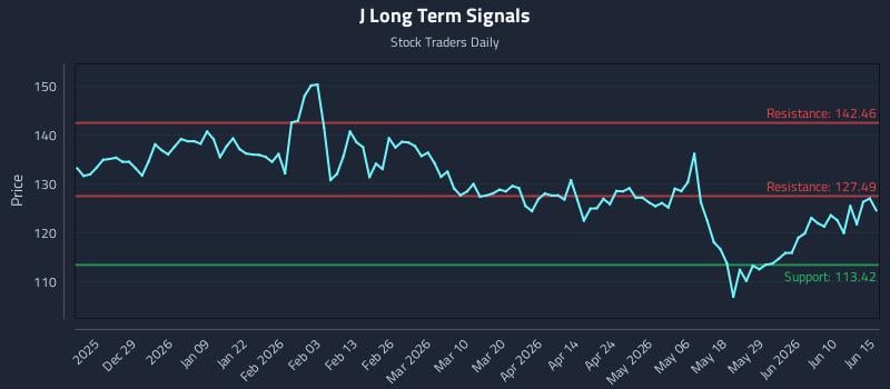 J Long Term Analysis for June 16 2026 J Long Term Analysis for June 16 2026