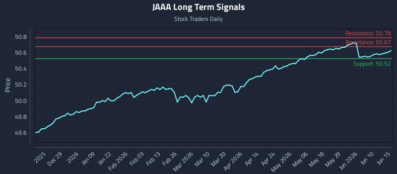 JAAA Long Term Analysis for June 16 2026 JAAA Long Term Analysis for June 16 2026