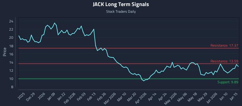 JACK Long Term Analysis for June 16 2026 JACK Long Term Analysis for June 16 2026