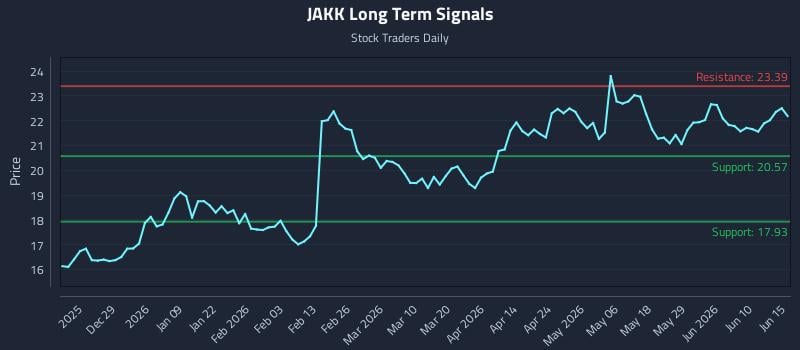 JAKK Long Term Analysis for June 16 2026