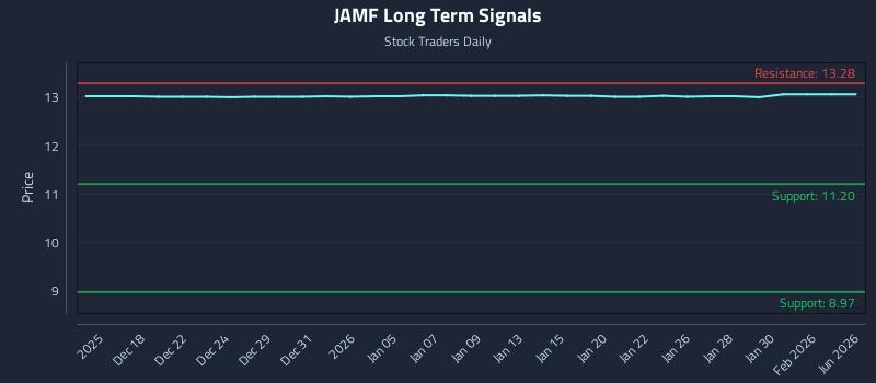 JAMF Long Term Analysis for June 16 2026 JAMF Long Term Analysis for June 16 2026