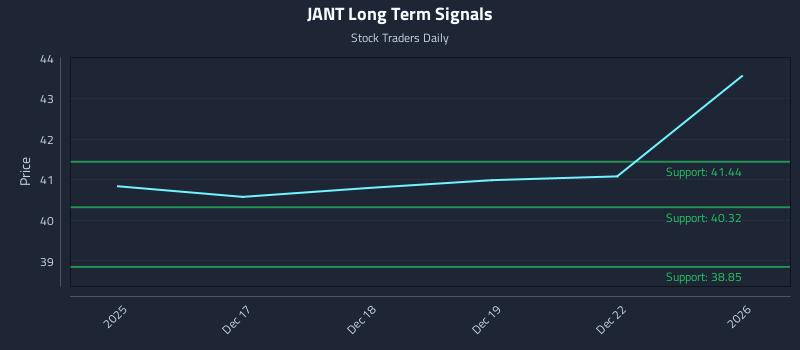 JANT Long Term Analysis for June 16 2026