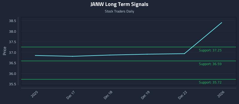 JANW Long Term Analysis for June 16 2026 JANW Long Term Analysis for June 16 2026