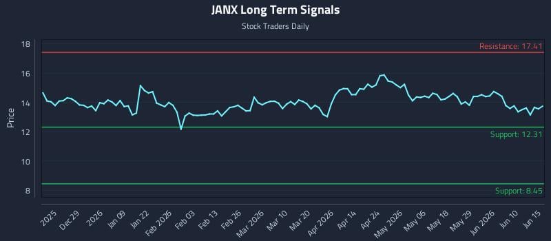 JANX Long Term Analysis for June 16 2026 JANX Long Term Analysis for June 16 2026