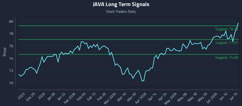 JAVA Long Term Analysis for June 16 2026