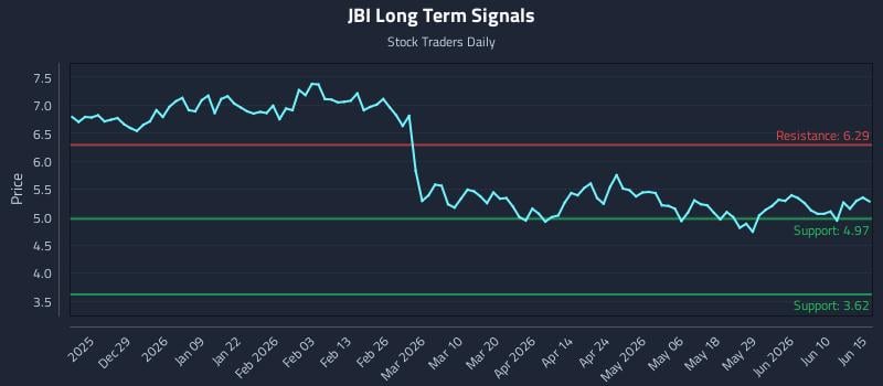 JBI Long Term Analysis for June 16 2026 JBI Long Term Analysis for June 16 2026