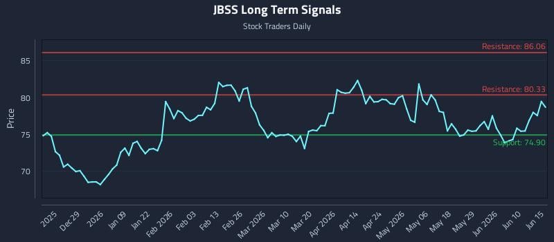 JBSS Long Term Analysis for June 16 2026 JBSS Long Term Analysis for June 16 2026