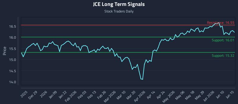 JCE Long Term Analysis for June 16 2026