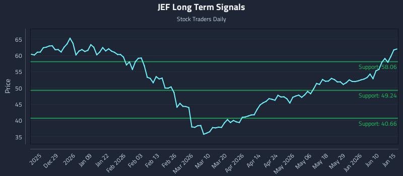 JEF Long Term Analysis for June 16 2026 JEF Long Term Analysis for June 16 2026