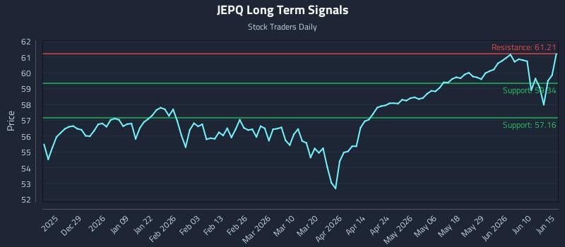 JEPQ Long Term Analysis for June 16 2026 JEPQ Long Term Analysis for June 16 2026