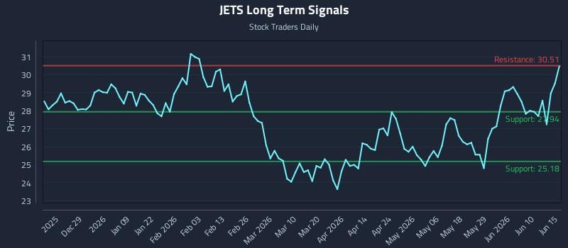 JETS Long Term Analysis for June 16 2026 JETS Long Term Analysis for June 16 2026