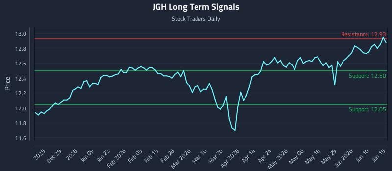 JGH Long Term Analysis for June 16 2026 JGH Long Term Analysis for June 16 2026