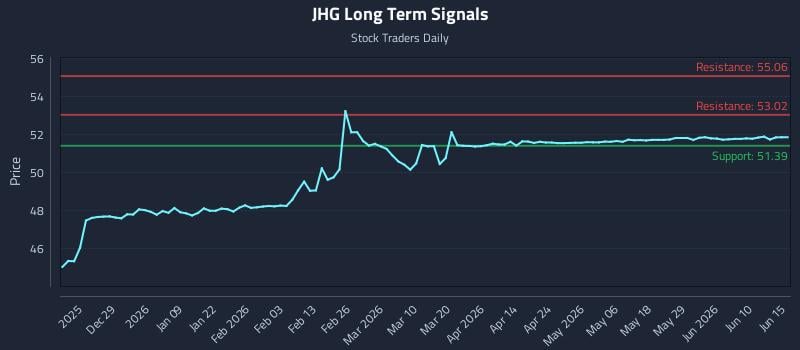 JHG Long Term Analysis for June 16 2026