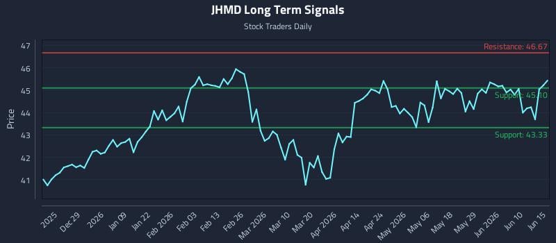 JHMD Long Term Analysis for June 16 2026 JHMD Long Term Analysis for June 16 2026