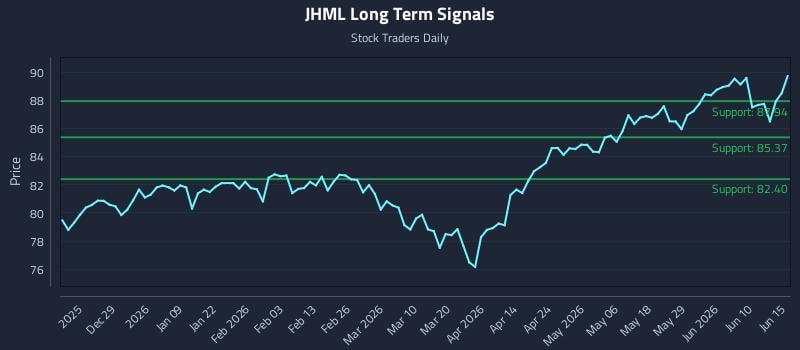 JHML Long Term Analysis for June 16 2026 JHML Long Term Analysis for June 16 2026