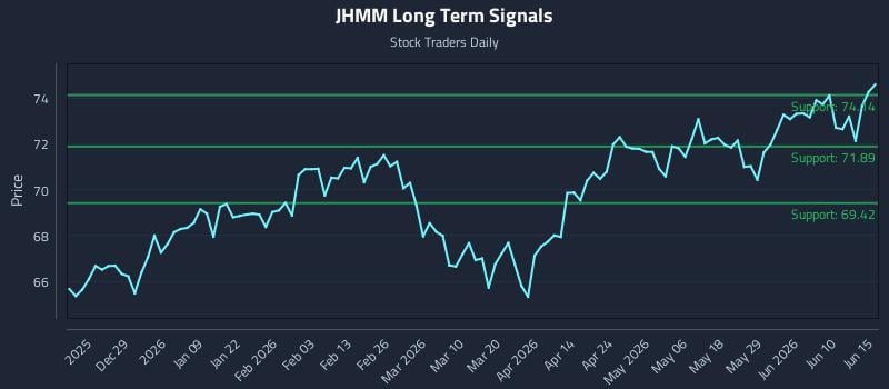 JHMM Long Term Analysis for June 16 2026 JHMM Long Term Analysis for June 16 2026
