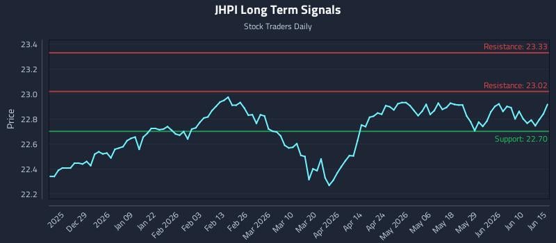 JHPI Long Term Analysis for June 16 2026 JHPI Long Term Analysis for June 16 2026