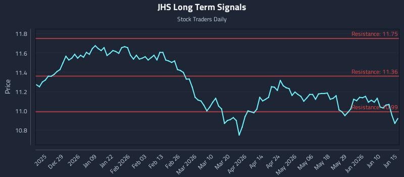 JHS Long Term Analysis for June 16 2026 JHS Long Term Analysis for June 16 2026