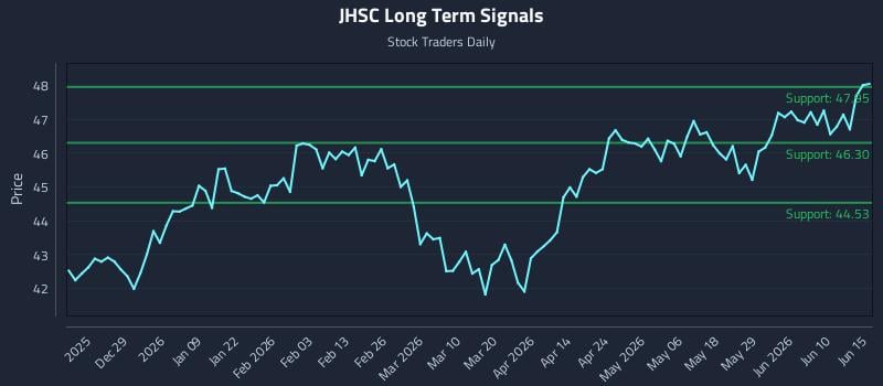 JHSC Long Term Analysis for June 16 2026