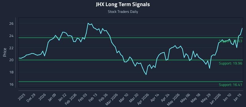 JHX Long Term Analysis for June 16 2026 JHX Long Term Analysis for June 16 2026