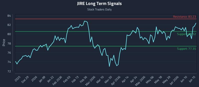 JIRE Long Term Analysis for June 16 2026