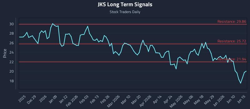 JKS Long Term Analysis for June 16 2026 JKS Long Term Analysis for June 16 2026
