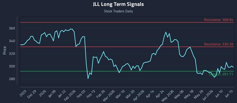 JLL Long Term Analysis for June 16 2026 JLL Long Term Analysis for June 16 2026