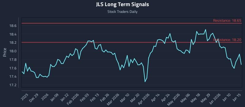 JLS Long Term Analysis for June 16 2026 JLS Long Term Analysis for June 16 2026