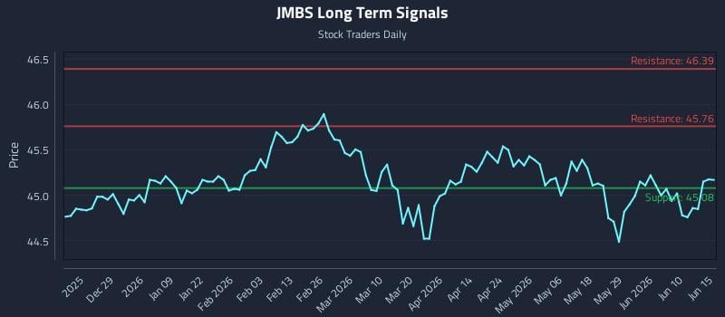 JMBS Long Term Analysis for June 16 2026 JMBS Long Term Analysis for June 16 2026