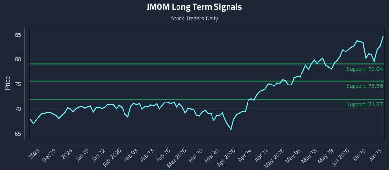 JMOM Long Term Analysis for June 16 2026 JMOM Long Term Analysis for June 16 2026