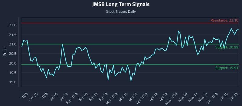 JMSB Long Term Analysis for June 16 2026 JMSB Long Term Analysis for June 16 2026