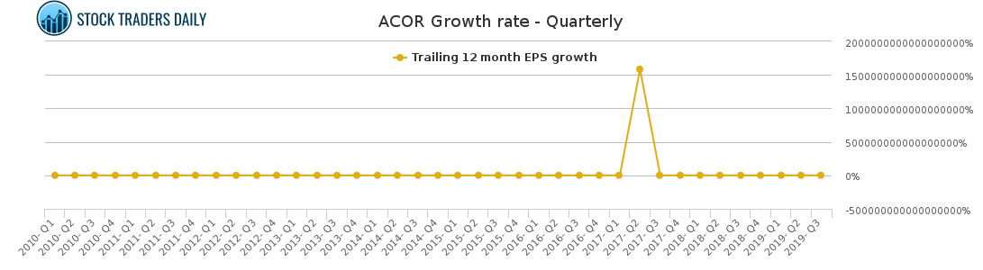 ACOR Growth rate - Quarterly