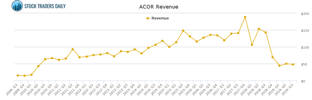 ACOR Revenue chart