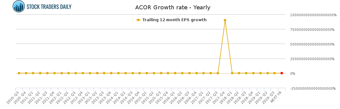 ACOR Growth rate - Yearly