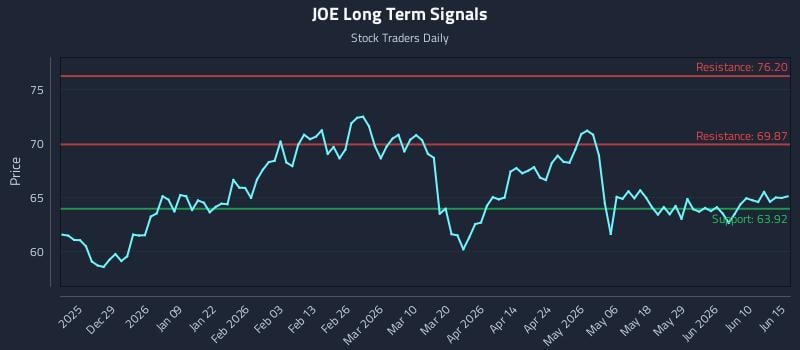 JOE Long Term Analysis for June 16 2026 JOE Long Term Analysis for June 16 2026