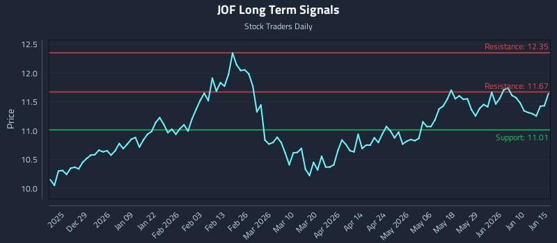 JOF Long Term Analysis for June 16 2026 JOF Long Term Analysis for June 16 2026