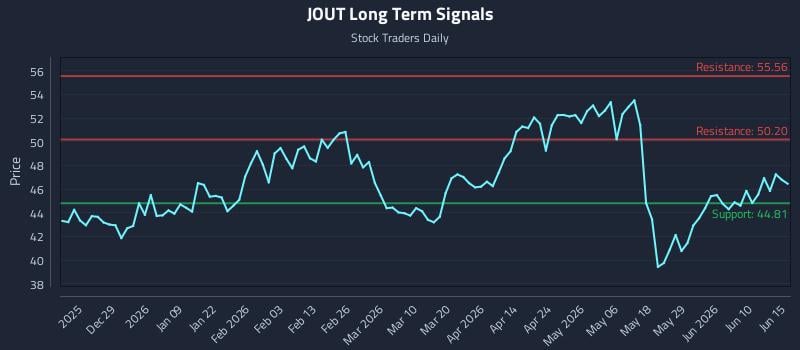 JOUT Long Term Analysis for June 16 2026 JOUT Long Term Analysis for June 16 2026